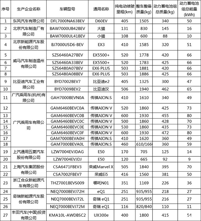 第31批免征车辆购置税目录共179款新能源车入选