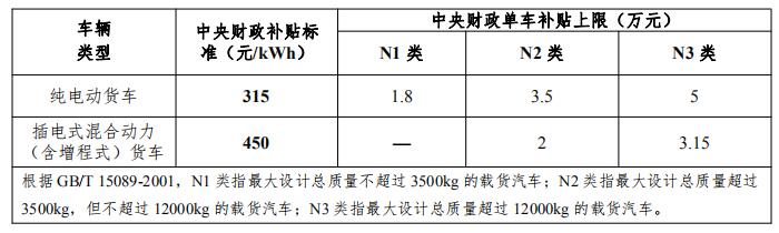 重磅！新能源汽车国补新政出台，信息量大！