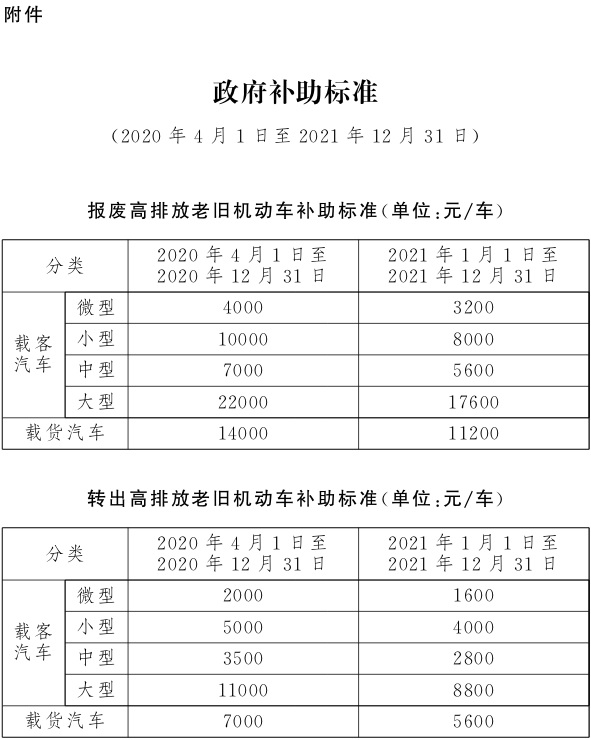 北京推出鼓励淘汰国三汽柴油车政策