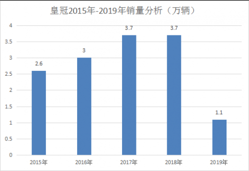 一汽丰田中高端车型接连停产  细分市场或遭遇挫折