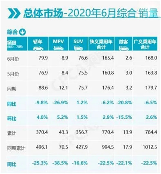 半年车型榜：CS75回归，宋暴涨3倍，自主SUV血拼合资