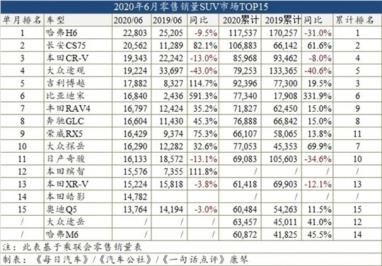 半年车型榜：CS75回归，宋暴涨3倍，自主SUV血拼合资