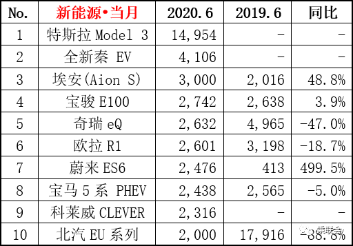 乘联会：新能源乘用车6月销量环比增长20.1%，特斯拉销量创年内新高