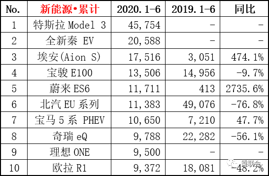 乘联会：新能源乘用车6月销量环比增长20.1%，特斯拉销量创年内新高