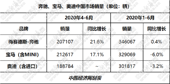 奔驰重夺半程销冠 BBA纵深拓展电动化布局