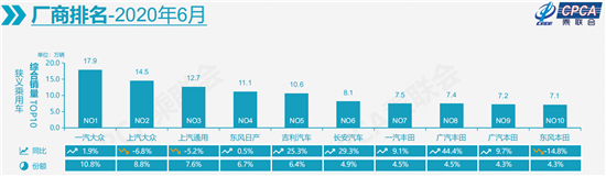 车市半年收官环比4连涨 高档车市占创新高