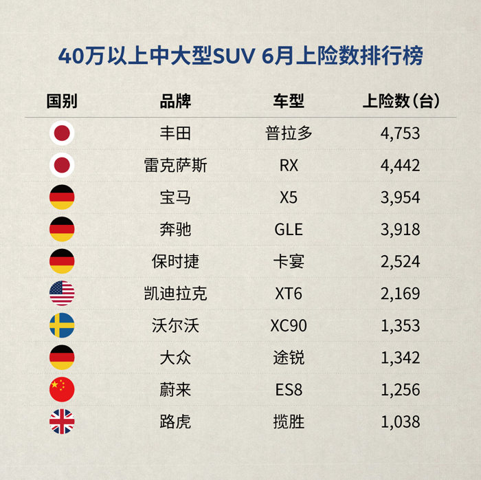 6月上险数出炉：蔚来ES6勇夺纯电SUV十连冠 ES8上险数再次破千