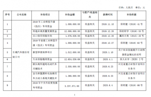 长城汽车7个月收到4.96亿元政府补助，重庆工厂项目获补居首