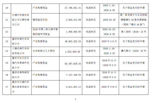 长城汽车7个月收到4.96亿元政府补助，重庆工厂项目获补居首