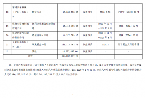 长城汽车7个月收到4.96亿元政府补助，重庆工厂项目获补居首