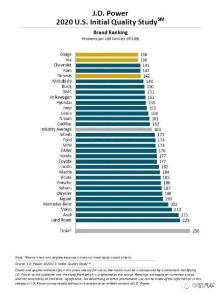 美国2020新车质量排名出炉，结果让人惊讶！