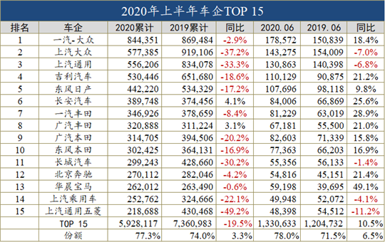 半年车企销量榜：31家腰斩，20余家面临倒闭