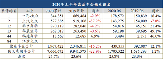 半年车企销量榜：31家腰斩，20余家面临倒闭