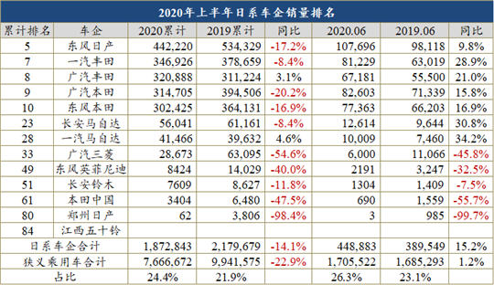 半年车企销量榜：31家腰斩，20余家面临倒闭