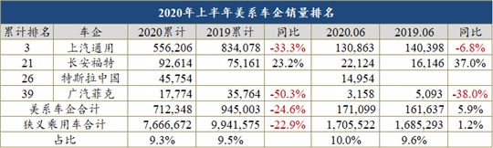 半年车企销量榜：31家腰斩，20余家面临倒闭