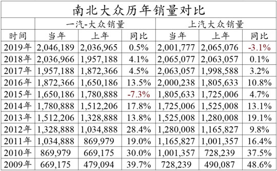 销量，上汽大众，大众,汽车销量