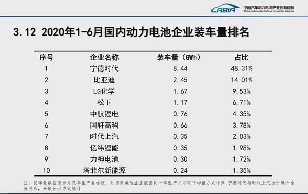 宁德时代注意，LG化学正在高歌猛进