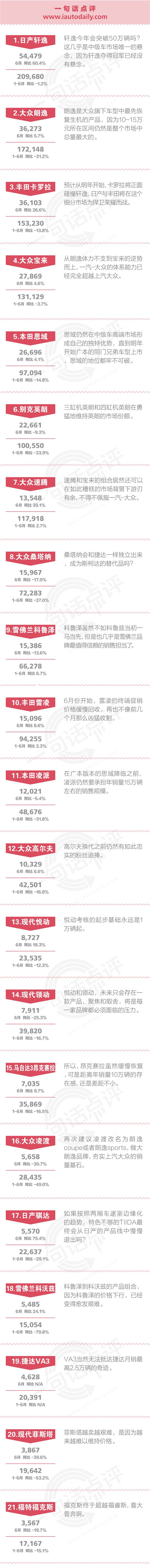 一句话点评6月合资中级车：轩逸今年会超过50万辆吗？