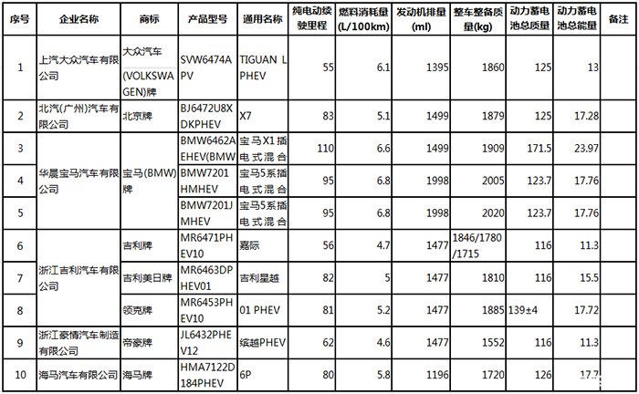 第17批享受车船税减免目录 新能源汽车196款入选