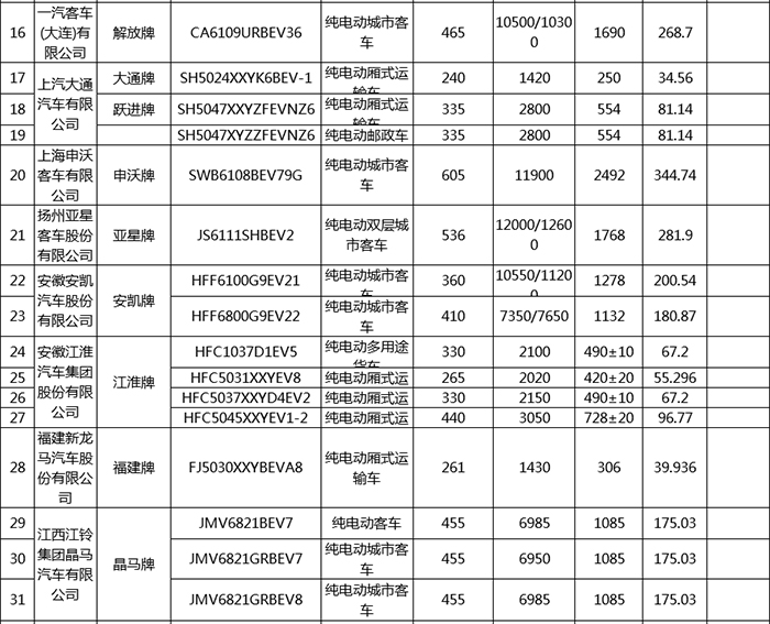 第17批享受车船税减免目录 新能源汽车196款入选