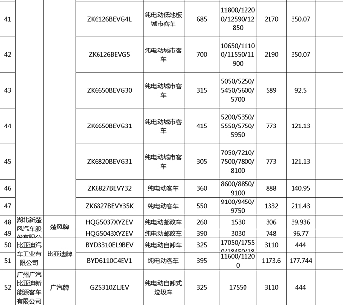 第17批享受车船税减免目录 新能源汽车196款入选