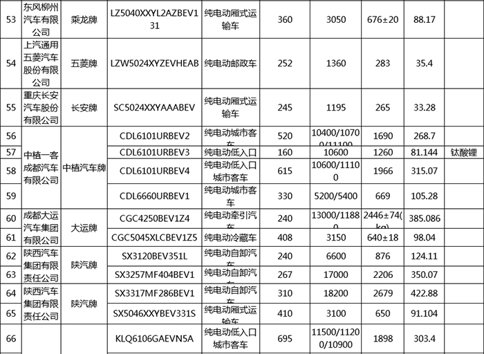 第17批享受车船税减免目录 新能源汽车196款入选