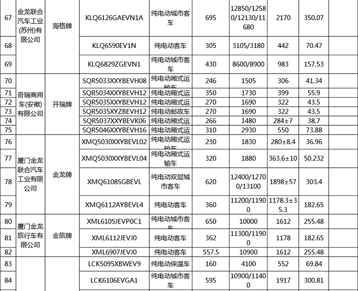 第17批享受车船税减免目录 新能源汽车196款入选