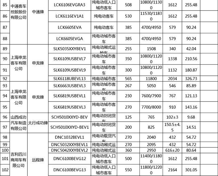 第17批享受车船税减免目录 新能源汽车196款入选