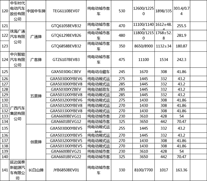 第17批享受车船税减免目录 新能源汽车196款入选