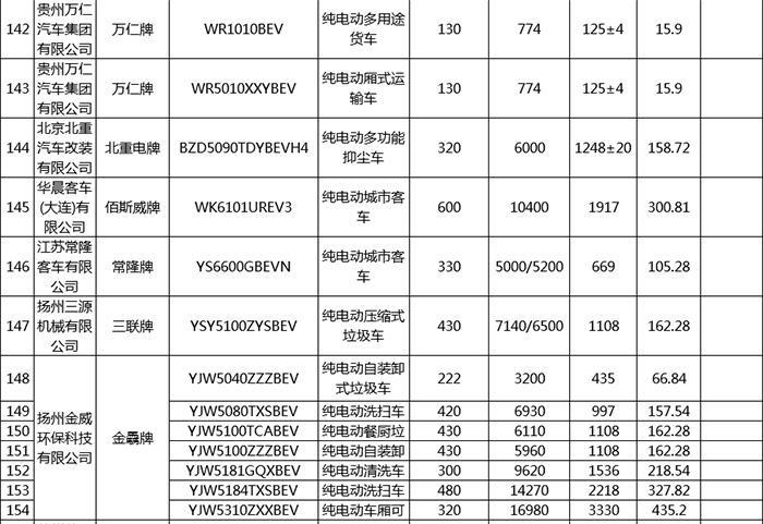 第17批享受车船税减免目录 新能源汽车196款入选