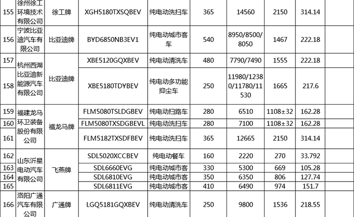第17批享受车船税减免目录 新能源汽车196款入选