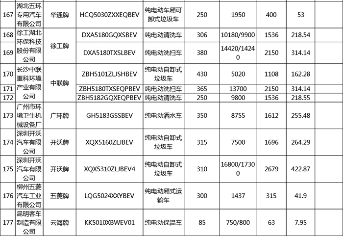 第17批享受车船税减免目录 新能源汽车196款入选