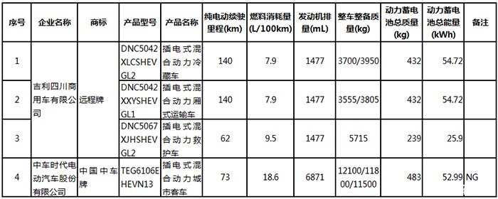 第17批享受车船税减免目录 新能源汽车196款入选