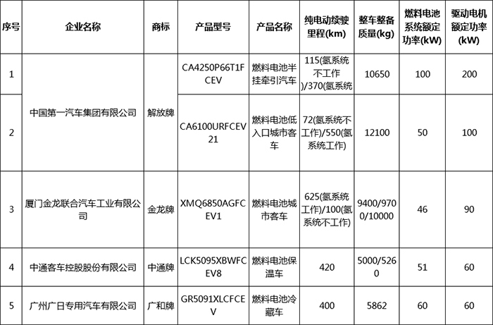 第17批享受车船税减免目录 新能源汽车196款入选
