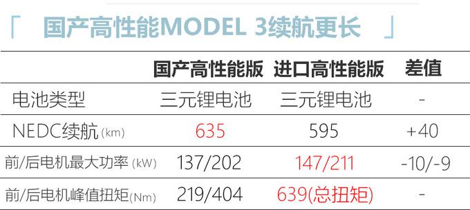 特斯拉推出国产MODEL3高性能版 比进口版续航更长-图1
