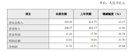 长城汽车上半年净利润受疫情影响 同比下滑25.7%