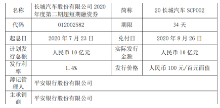 长城汽车上半年净利润受疫情影响 同比下滑25.7%