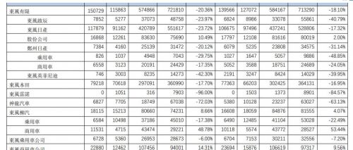 东风公司上半年销售140万辆 同比下滑17.2%