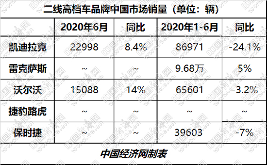 雷克萨斯、凯迪拉克胶着 二线高档仍三分天下