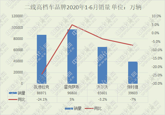 雷克萨斯、凯迪拉克胶着 二线高档仍三分天下