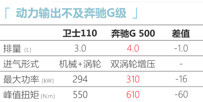 硬派越野王者回归！全新路虎卫士77.8万元起