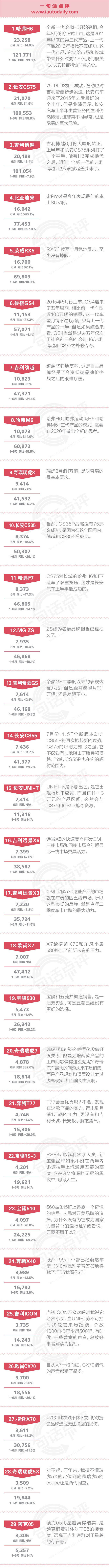 一句话点评6月自主SUV：人人都在等哈弗H6