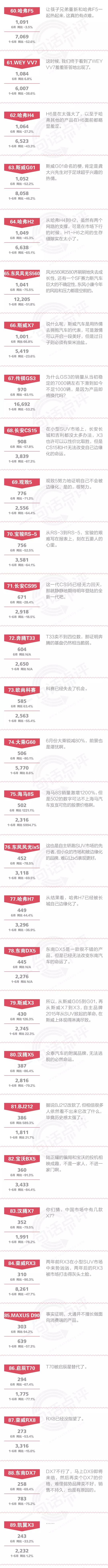 一句话点评6月自主SUV：人人都在等哈弗H6