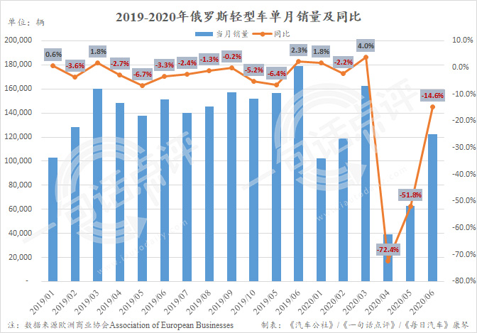 国家政策开始发力 6月俄罗斯车市跌幅已收窄至14.6%