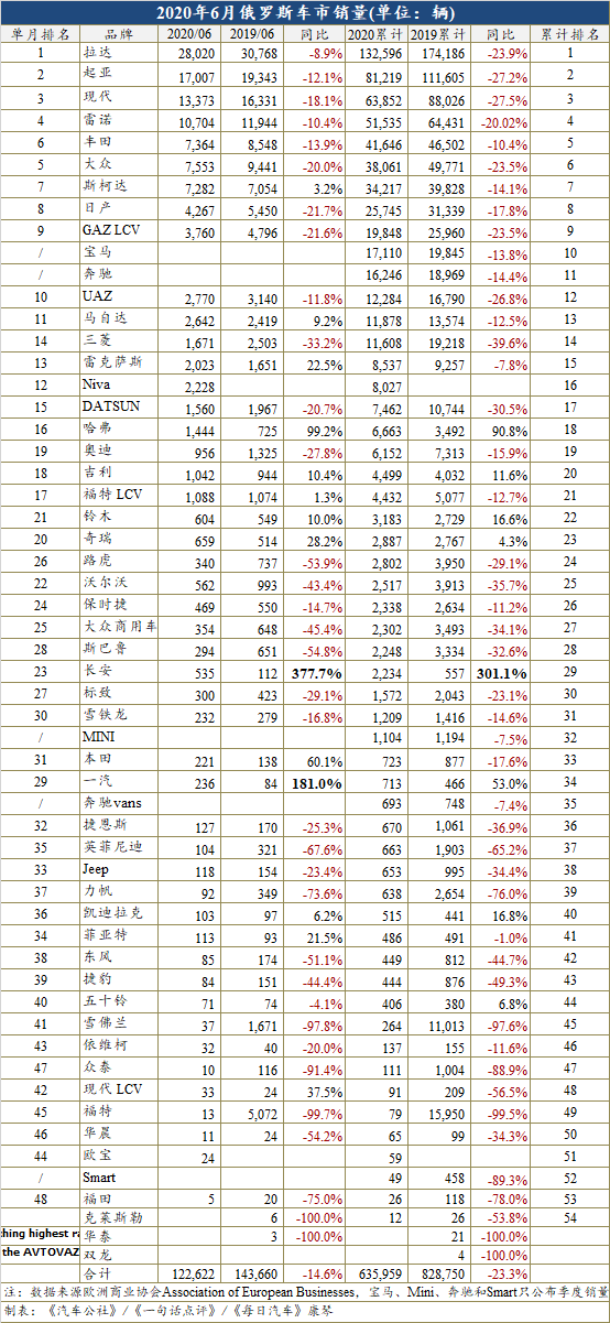 国家政策开始发力 6月俄罗斯车市跌幅已收窄至14.6%