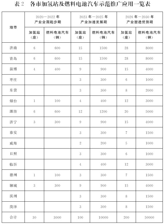 山东发布2020—2030年氢能产业发展规划