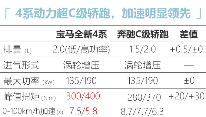 宝马4系到店实拍36万起售 尺寸/动力超C级轿跑-图1