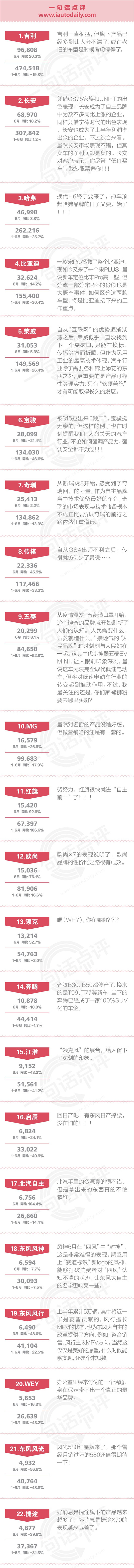 一句话点评6月自主品牌：该如何打破市占率持续下滑的窘境？