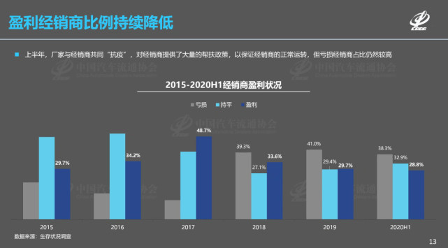 车圈｜生存艰难！上半年盈利经销商不足三成 超千家4S店退网