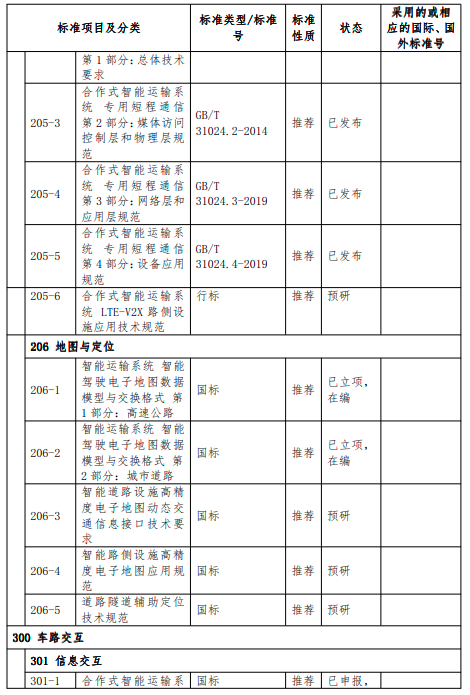 交通部：到2022年底初步构建支撑车联网应用和产业发展的标准体系